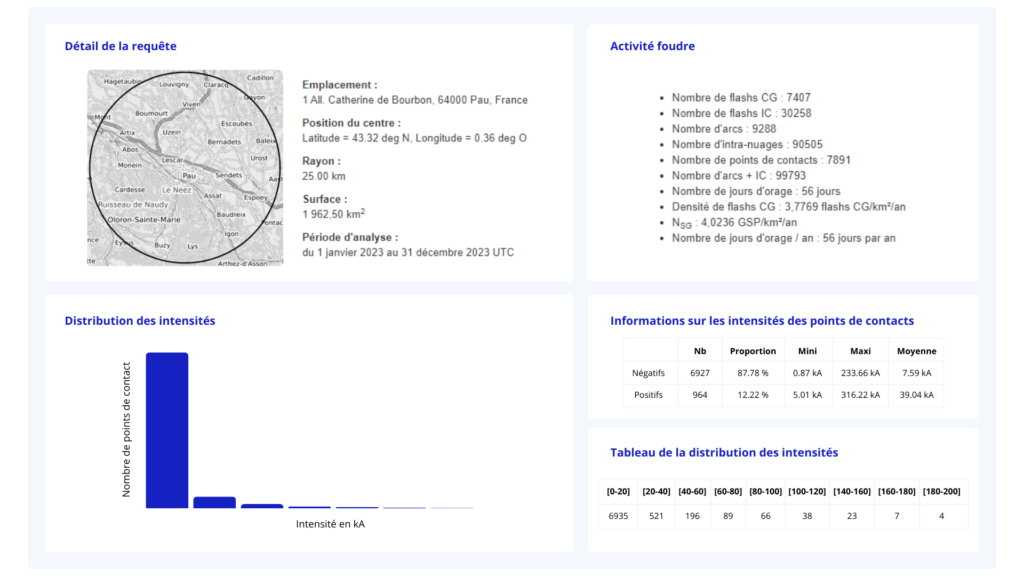 Evaluer : Valeurs Statistiques Foudre